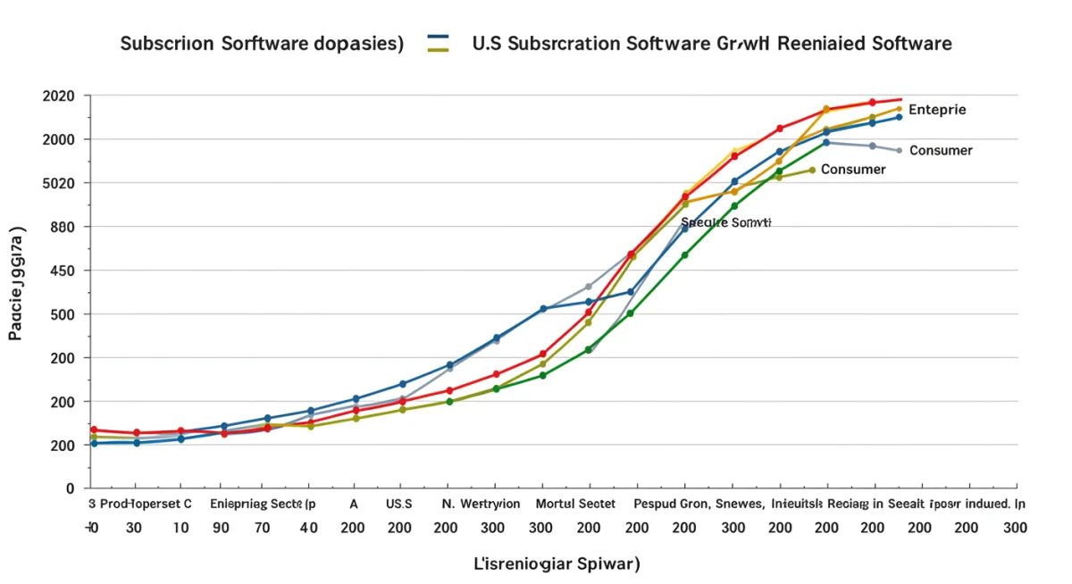 Graph illustrating the growth trajectory of US subscription software adoption and revenue until 2026